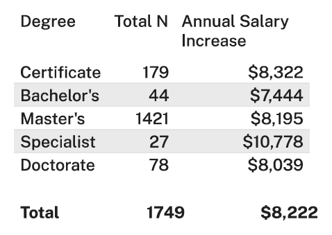 2024 Career Change Salary Increase by Degree Level